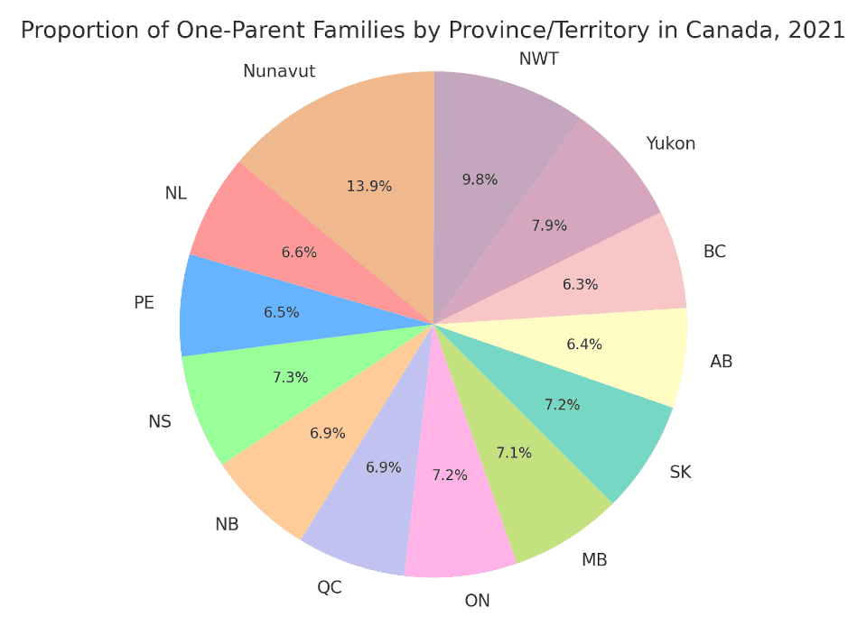 the proportion of census families that are one-parent families across different provinces and territories in Canada census families that are one-parent families