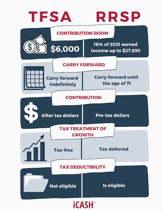 TFSA vs. RRSP in Canada infographic TFSA vs. RRSP in Canada infographic